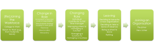 Transitions in organisations